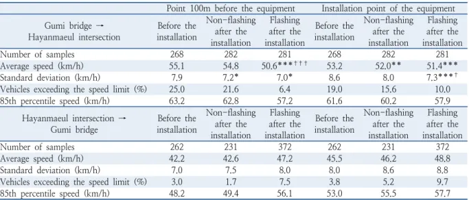 Table 4.  Field test results (Ori elementary school)