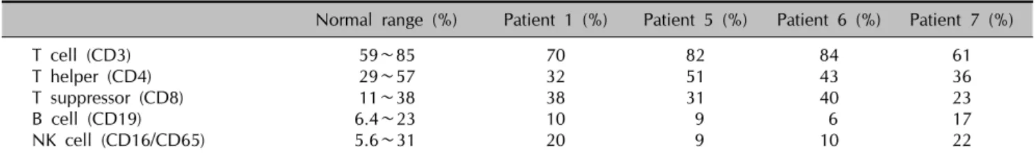 Table 2. T cell, B cell, and NK cell counts of patients treated with this combination therapy for more than one year Normal range (%) Patient 1 (%) Patient 5 (%) Patient 6 (%) Patient 7 (%)