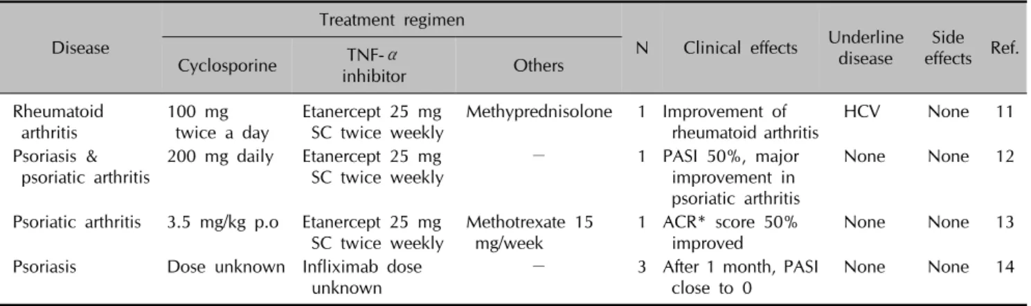 Table 3. Several cases conducted using a combination therapy of a TNF-α inhibitor and cyclosporine Disease
