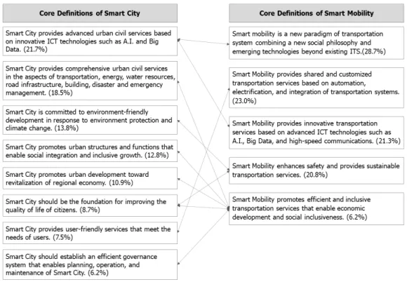 Figure 4.  Relationship between the core definitions of Smart City and Smart Mobility