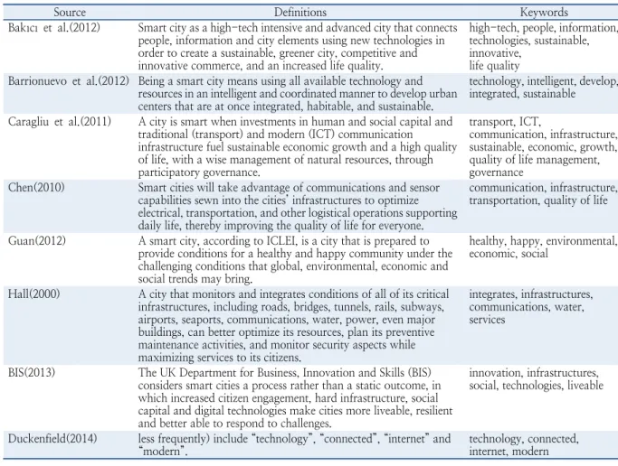Table 1.  Definitions of smart city