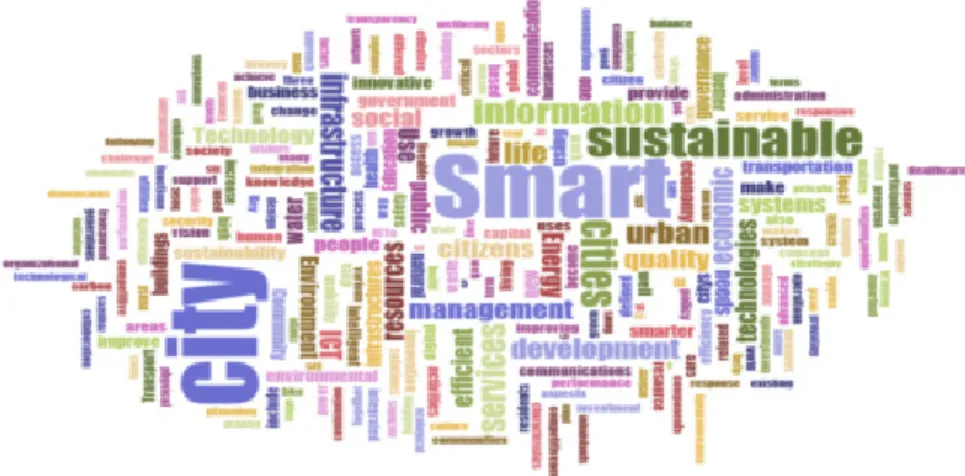 Figure 2.  Visualization of the frequencies of the Smart City keywords