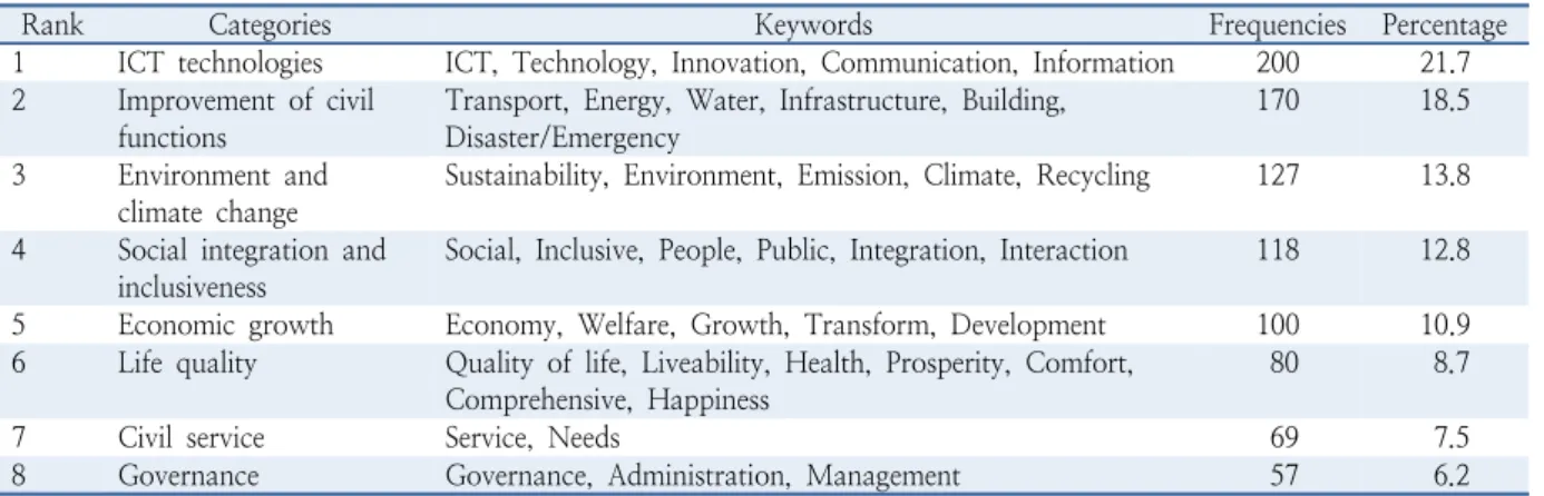 Table 3.  Categorization of the Smart City definition keywords