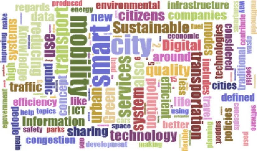 Figure 3.  Visualization of the frequencies of the Smart Mobility keywords