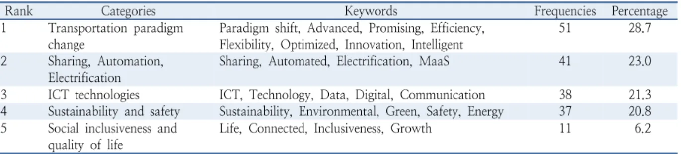 Table 6.  Categorization of the Smart Mobility definition keywords