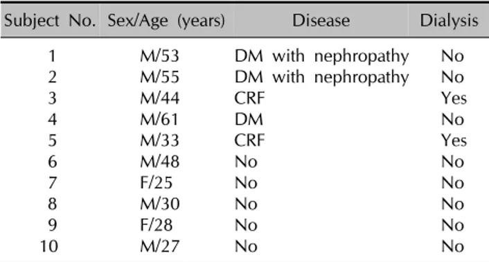 Table 1. Demographic property of the human subjects Subject No. Sex/Age (years) Disease Dialysis