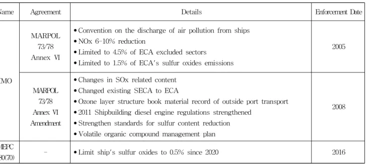 Table 1 Regulations on sulfur oxides emission