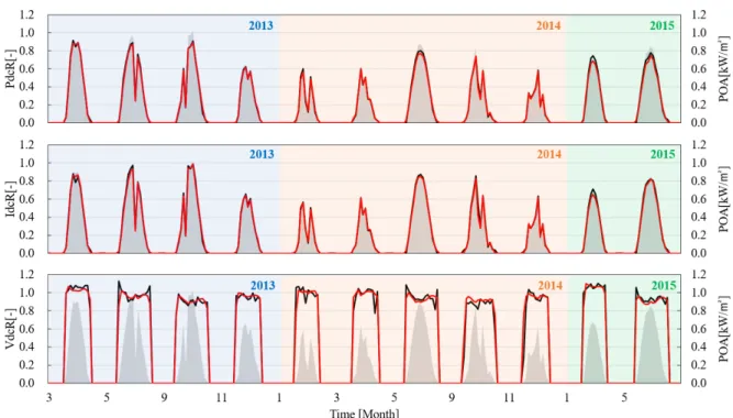 Fig. 5  The line plot of predicted and measured data about normalized power, current and voltage
