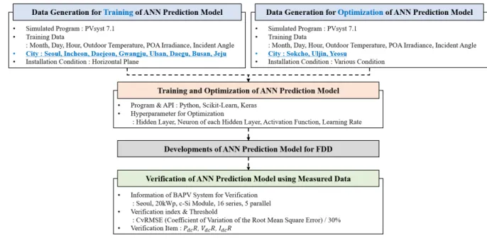 Fig. 1  The research flow 2.1 인공신경망 모델 구현을 위한 학습 자료 항목 선정 및 생성 앞서 언급한 것처럼 태양광발전시스템은 외기온도 및 일사량 등 노출된 외기 조건에 의해 어레이 출력(   ) 과 어레이 전압(   ), 어레이 전류(   )가 결정된다