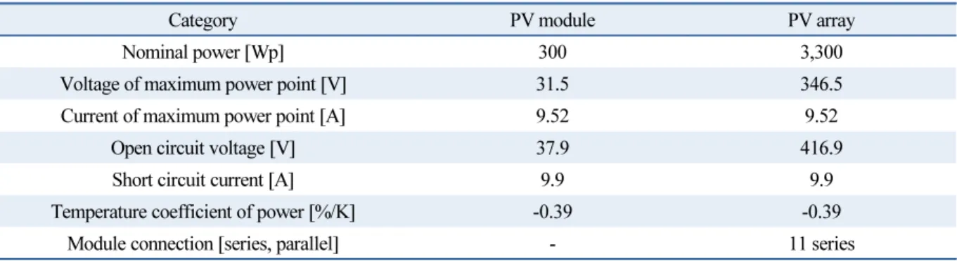 Table 3  The specification about PV module and array of simulation model for data generation