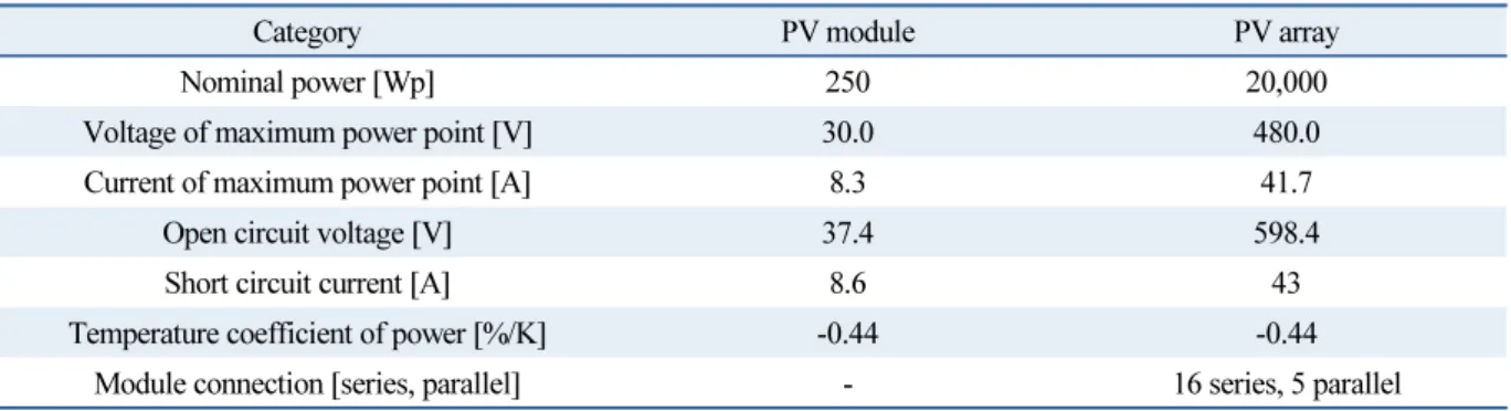 Table 5  The specification about PV module and array of BAPV system for verification