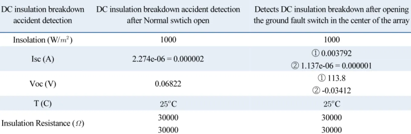 Table 2  Detect DC insulation breakdown after installing an open switch through simulation  DC insulation breakdown 