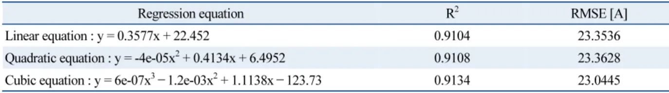Table 10  Regression equation, R2, RMSE of Linear Regression Analysis that learned irradiation, current data 