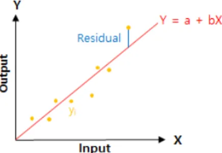 Fig. 1  Linear Regression of Analysis, LR