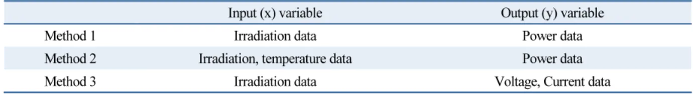 Table 2  Inverter specifications Capacity : 