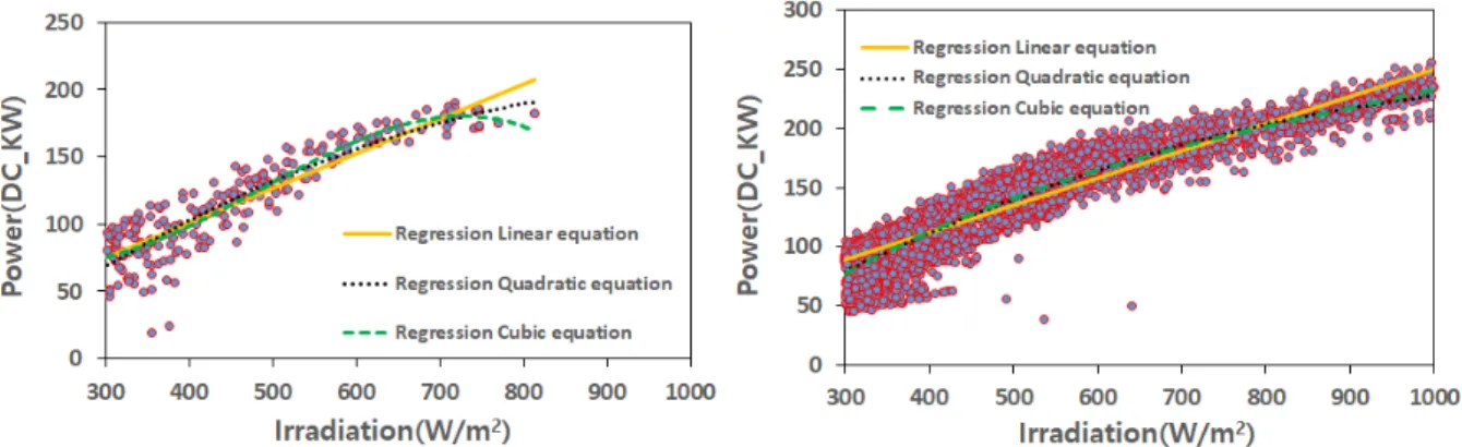 Fig. 3의 (a), (b), (c), (d)와 Tables 5, 6, 7, 8은 태양전지모듈온도를 - 25℃ ~ 0℃, 0℃ ~ 20℃, 20℃ ~ 40℃,  40℃ ~ 60℃로 구분하고 이에 따른 일사량, 전력데이터를 선형회귀모델의 1차식, 2차식, 3차식으로 학습한 결 과이다