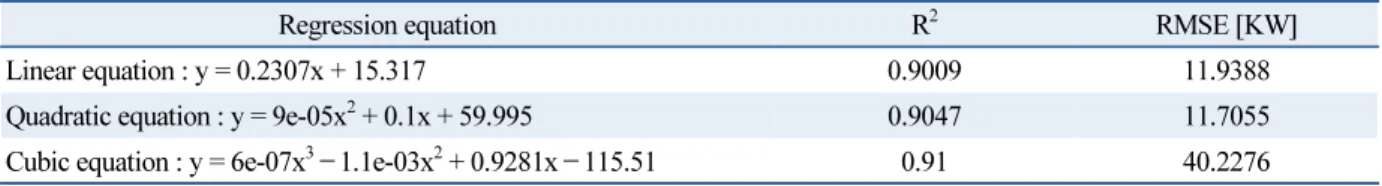 Table 8  Regression equation, R 2 , RMSE of Linear Regression Analysis that learned irradiation and power data according to  PV module temperature (40°C ~ 60°C)