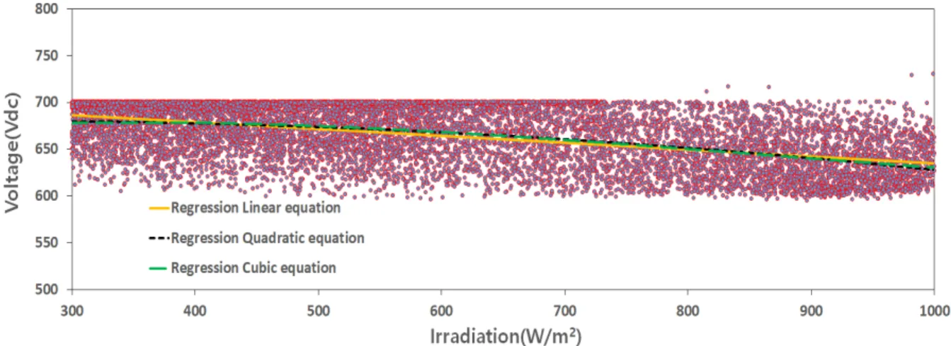 Fig. 4  Linear Regression Analysis of learning the irradiation, the voltage data