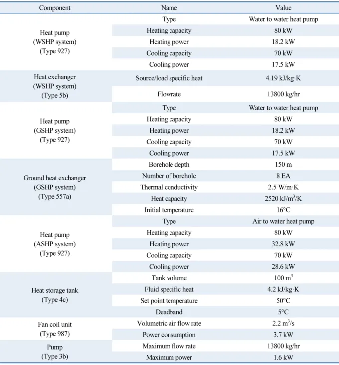 Table 2  Condition of component 