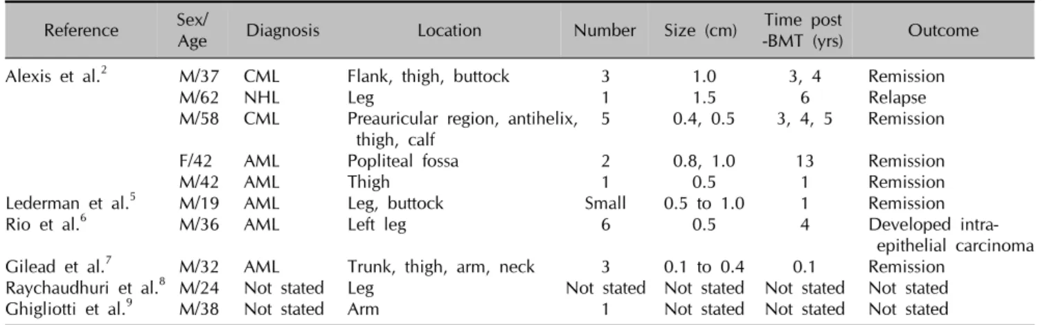 Table 1. Cases of porokeratosis following bone marrow transplantation reported in the English literature Reference Sex/