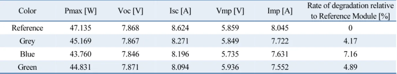 Table 4  Rate of degradation by color of pattern glass with 15% coverage ratio
