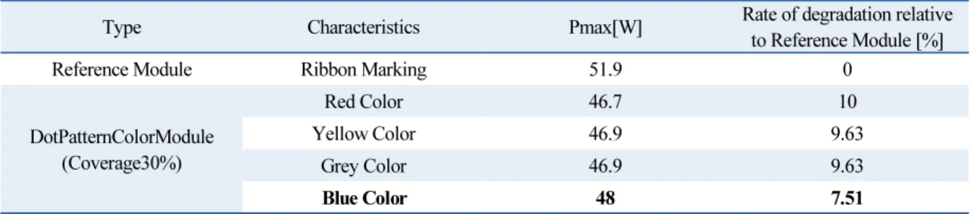 Fig. 11  Dot parttern color module (a) yellow, (b) blue, (c) red, (d) grey