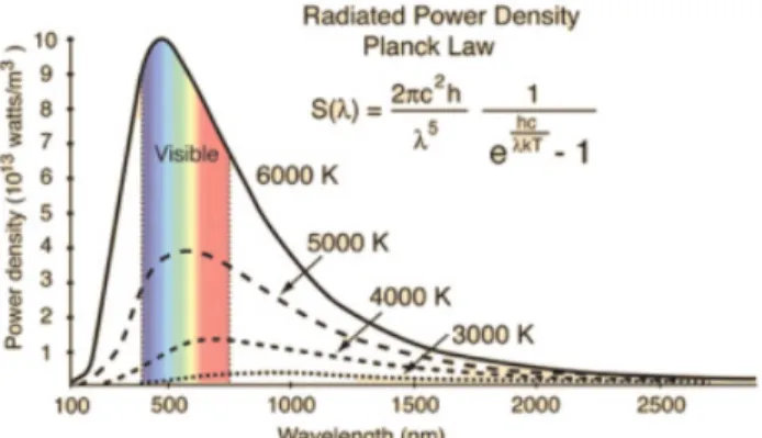 Fig. 12  Energy density by color wavelength of light 4. 결 론 심미성 향상을 위한 Dot 패턴 기반의 색상 유리 모듈 제 작을 위해, 패턴 사이즈, 커버리지, 색상별 전기적 특 성  분석을 수행하였다