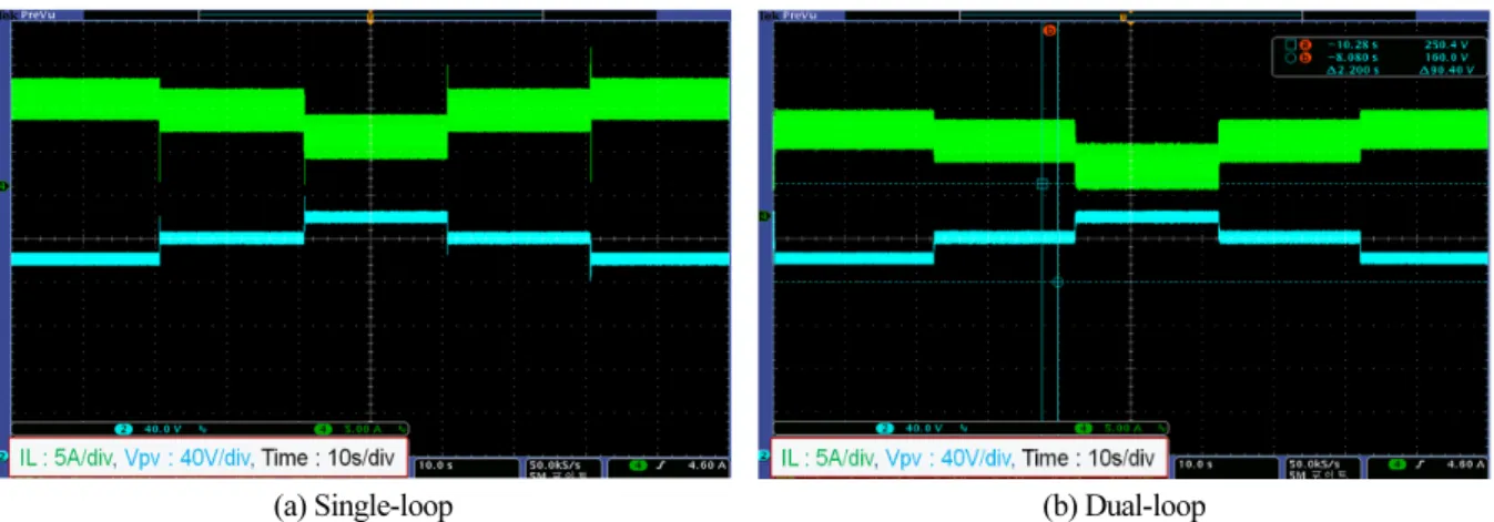 Fig. 15  Waveform of test result with digital controller (10 s/div)