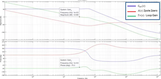 Fig. 4  Bode plot of voltage controller with MATLAB