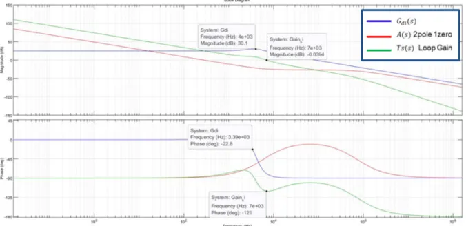 Fig. 5  Bode plot of current controller with MATLAB