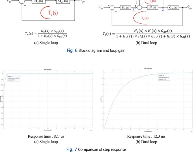 Fig. 7  Comparison of step response