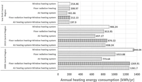 Fig. 11  Annual heating energy consumption according to heating system (Central area)