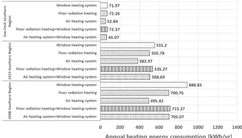 Fig. 12  Annual heating energy consumption according to heating system (Southern area)