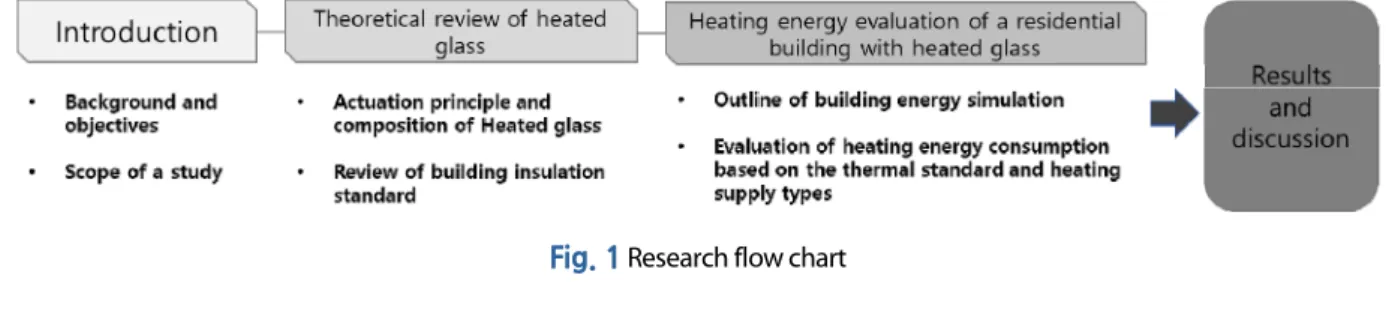 Fig. 1  Research flow chart
