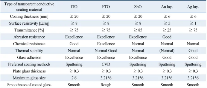 Table 1  Characteristics of different type of transparent conductive coating  Type of transparent conductive 