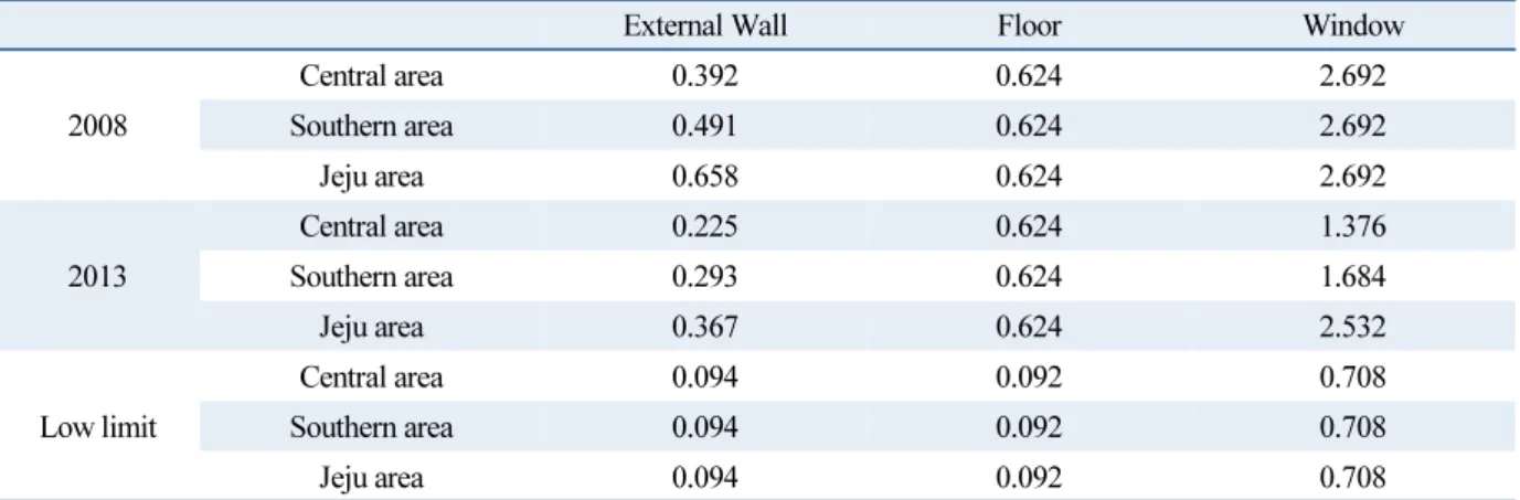 Table 2  Thermal transmittance of building components applied for insulation performance according to area insulation  standards 