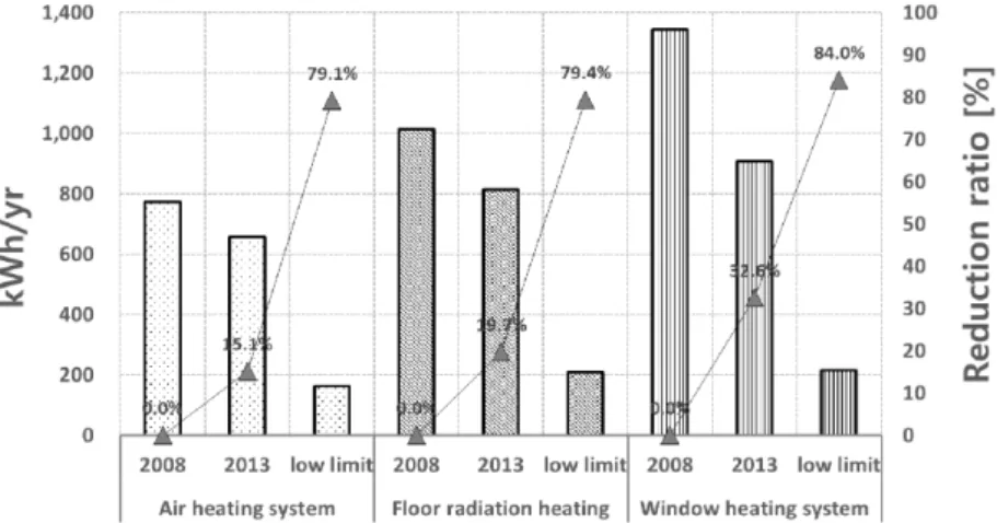 Fig. 8  Annual heating energy consumption according to insulation level and heating system (Central area)
