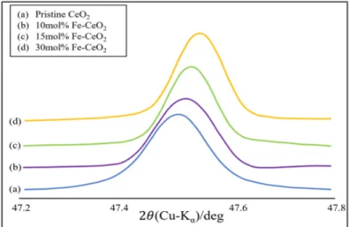 Fig. 2  XRD patterns in the vicinity of diffraction angles 2   = 47° ~ 48° for the pristine CeO 2  and 5~30 mol% Fe-CeO 2