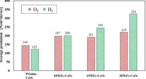 Fig. 5  Total production amount of O 2  and H 2  through 5 cyclic test with 4 different sample foam devices 