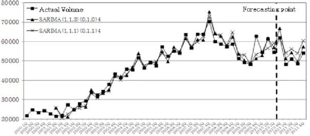 Figure 3. Comparison of forecasting accuracy between SARIMA(1,1,3)(0,1,0) 4  and SARIMA(1,1,1)(0,1,1) 4향을 보였으나, SARIMA(1,1,3)(0,1,0)4 모형은 매우 높은 예측정확도를 보이고 있음을 알 수 있다