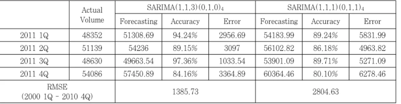 Table 11. Comparison between SARIMA(1,1,3)(0,1,0) 4  model and SARIMA(1,1,1)(0,1,1) 4  model한 사전적 검증과정 없이 식(16)과 같은 방식으로 lag값