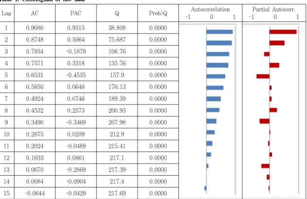 Table 1. Correlogram of raw data