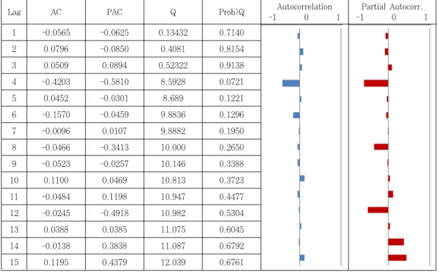 Table 4. Result of ADF unit-root test (data after regular and seasonal differencing were applied)