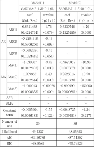 Table 6. Estimated model