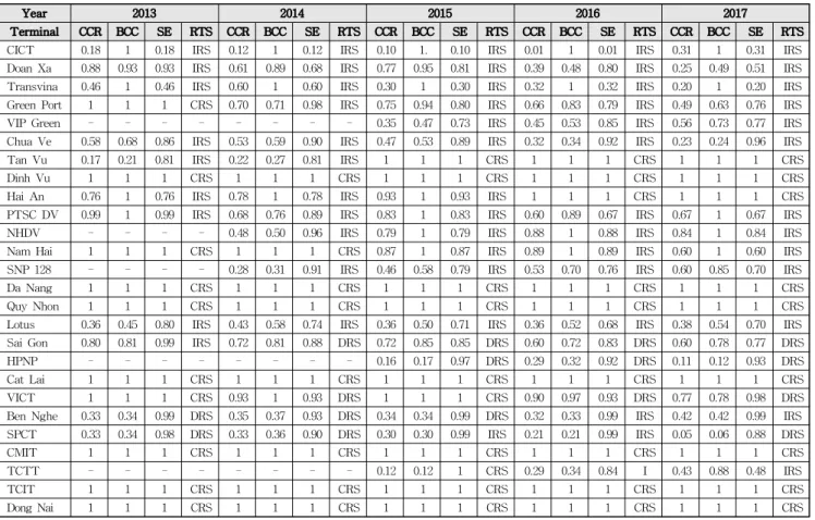 Table 1 Efficiency score of each DMU