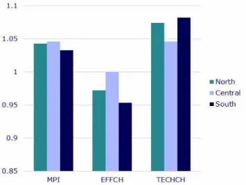 Fig. 3 Productivity change by region