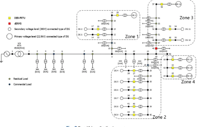 Fig. 8  Test 65-bus distribution system