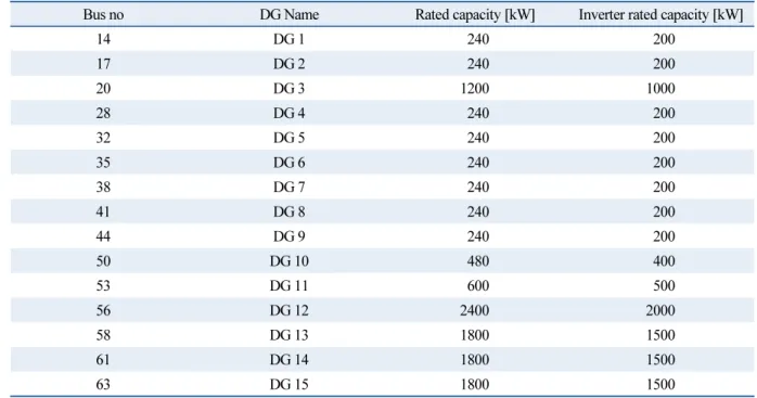 Table 4  Parameter of Photovoltaic generators (PVs)
