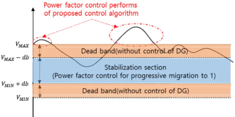 Fig. 6  Proposed control scheme of DER-FRTU            ∆ i f       ∆ i f   i f    ≤    ≤      ≤    ≤     i f         