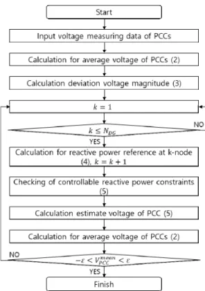 Fig. 7  Flow chart of coordinated control algorithm 